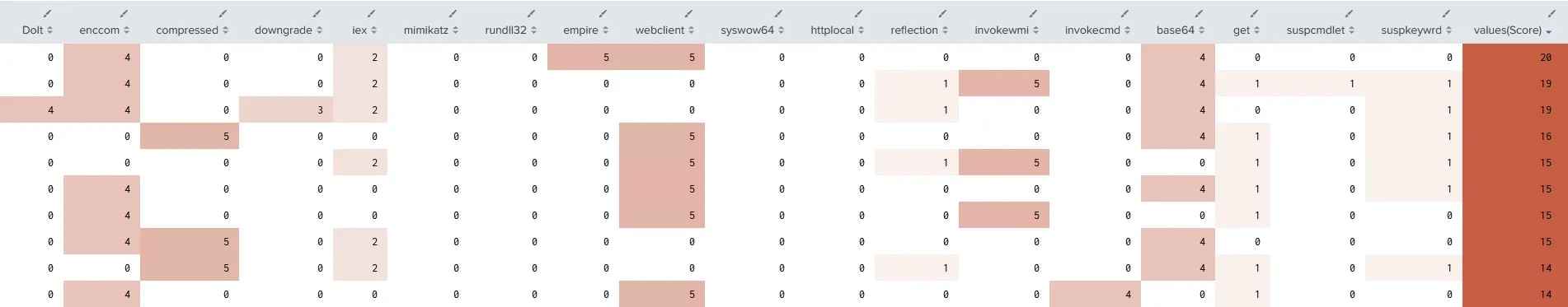 PowerShell Script Block Hunting spreadsheet